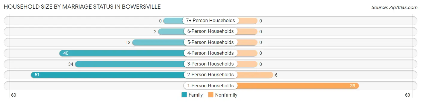 Household Size by Marriage Status in Bowersville
