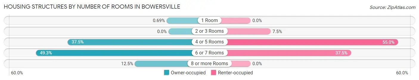 Housing Structures by Number of Rooms in Bowersville