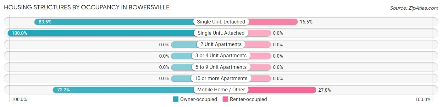 Housing Structures by Occupancy in Bowersville