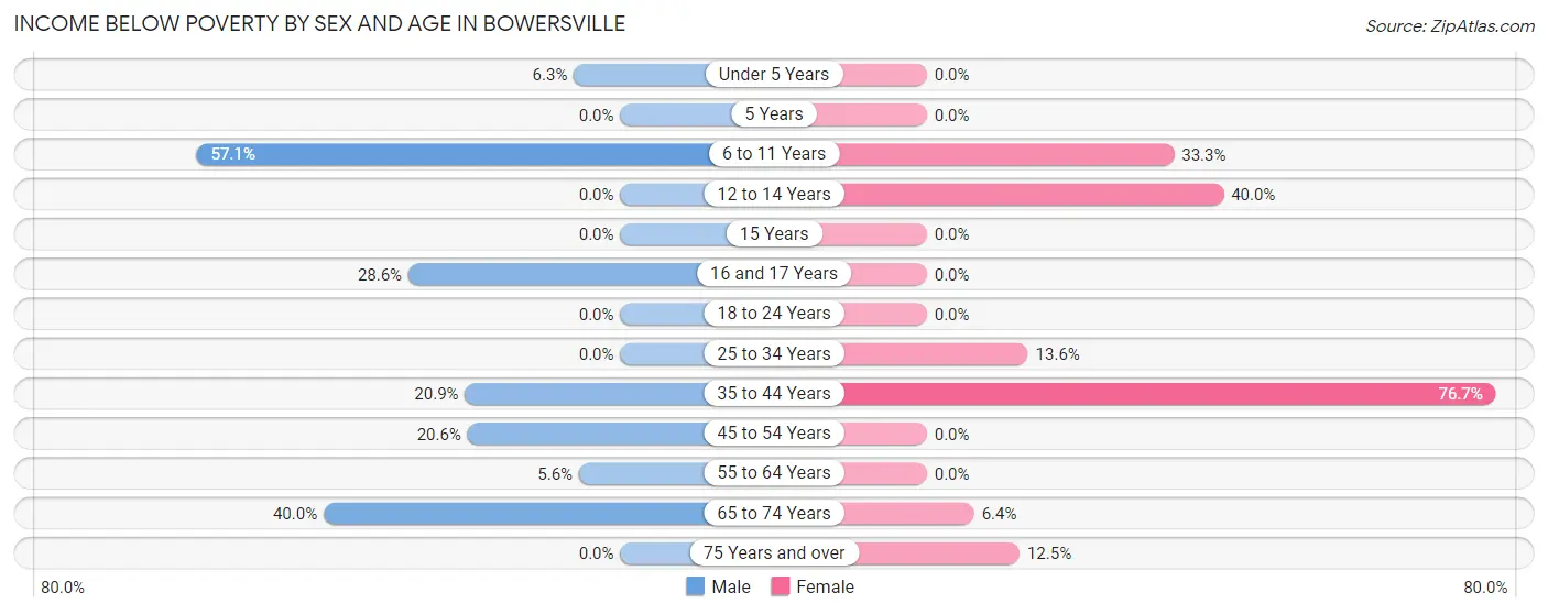 Income Below Poverty by Sex and Age in Bowersville