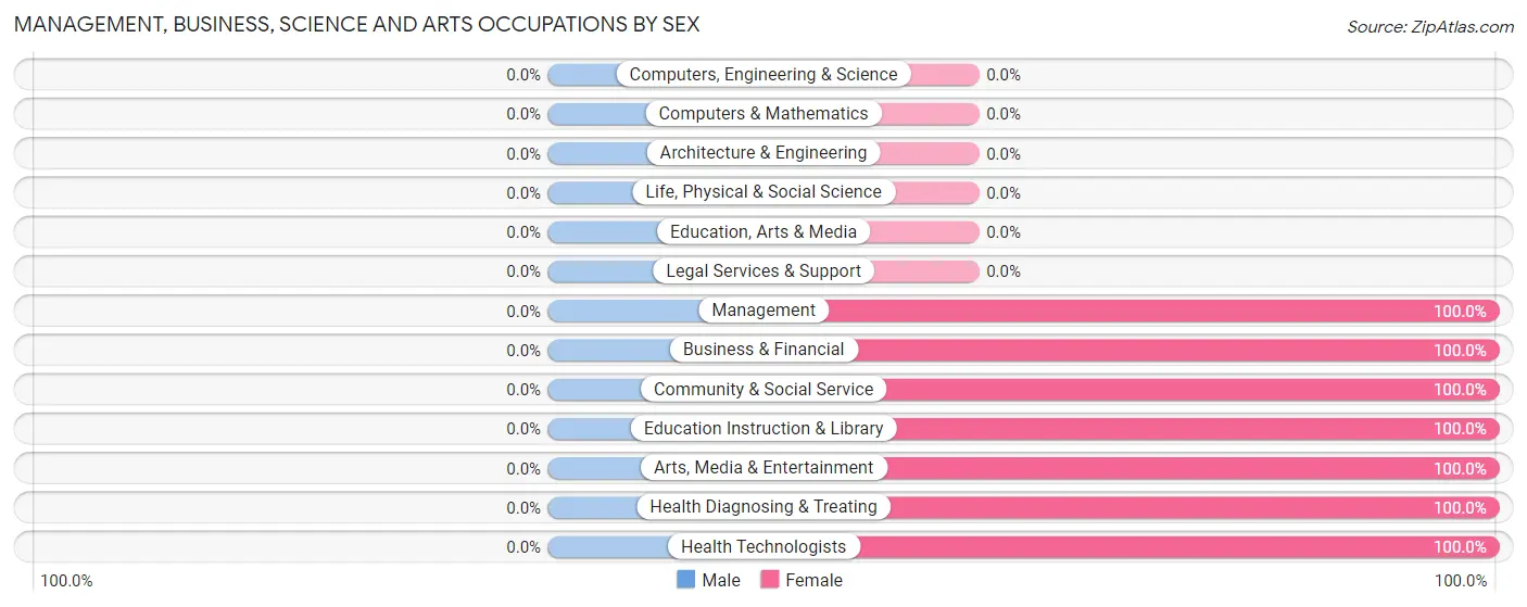 Management, Business, Science and Arts Occupations by Sex in Bowersville