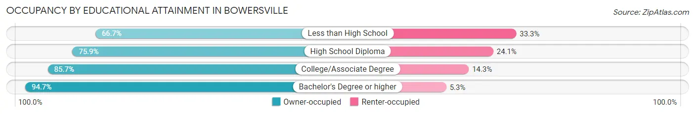 Occupancy by Educational Attainment in Bowersville