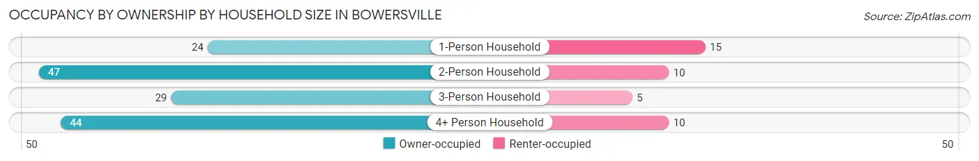 Occupancy by Ownership by Household Size in Bowersville