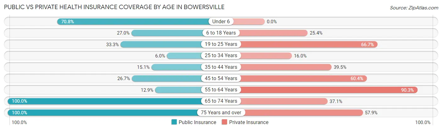 Public vs Private Health Insurance Coverage by Age in Bowersville