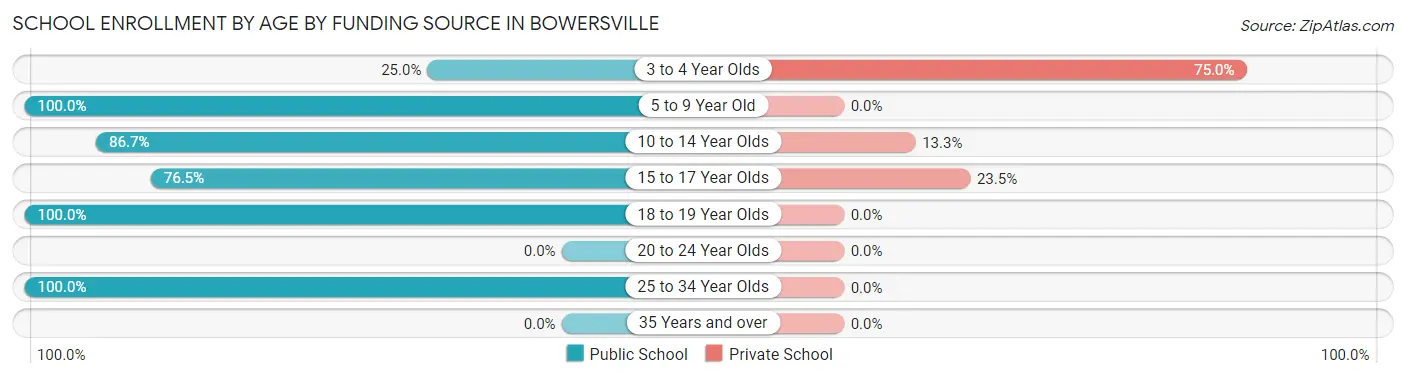 School Enrollment by Age by Funding Source in Bowersville