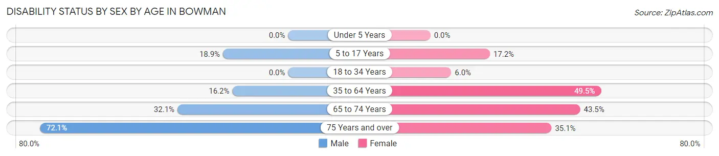 Disability Status by Sex by Age in Bowman