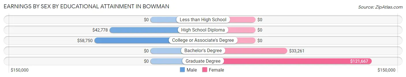 Earnings by Sex by Educational Attainment in Bowman