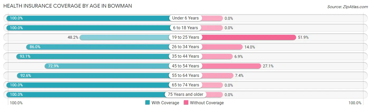Health Insurance Coverage by Age in Bowman