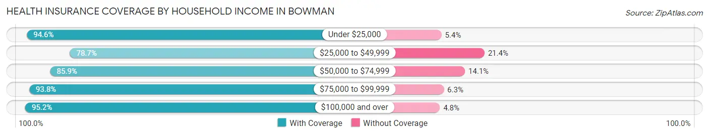 Health Insurance Coverage by Household Income in Bowman