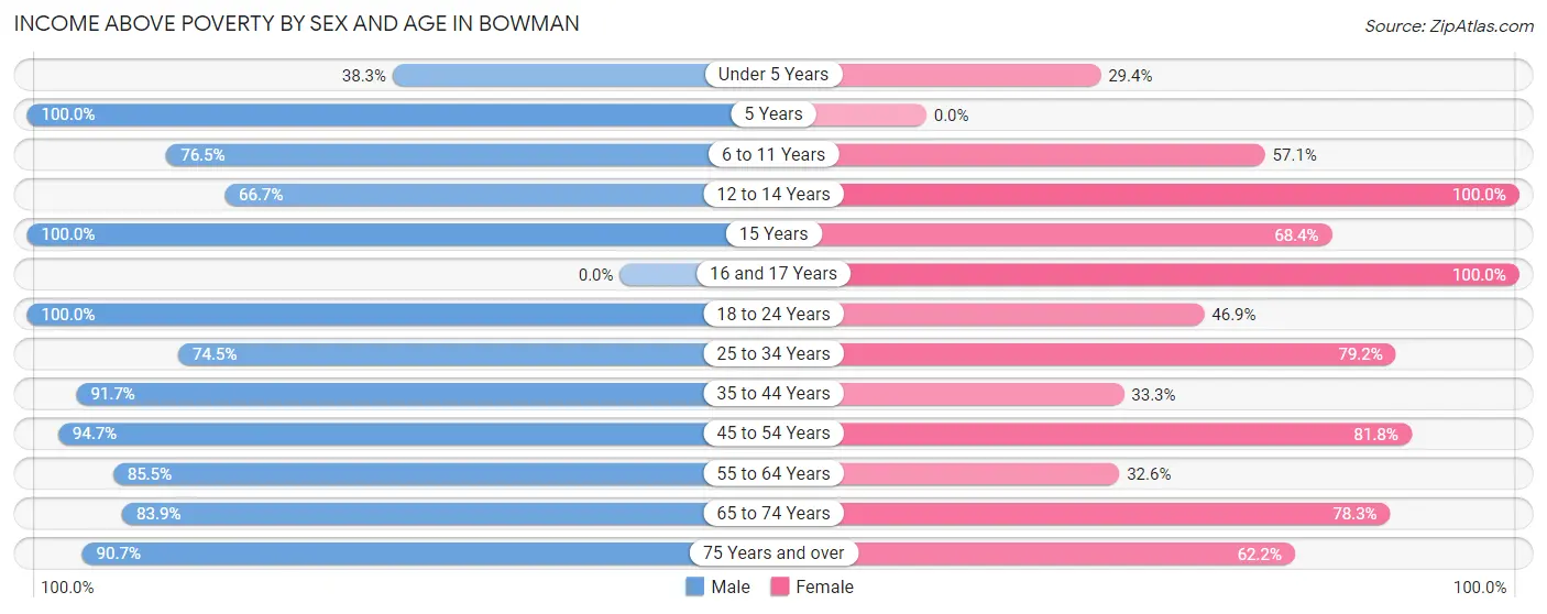 Income Above Poverty by Sex and Age in Bowman
