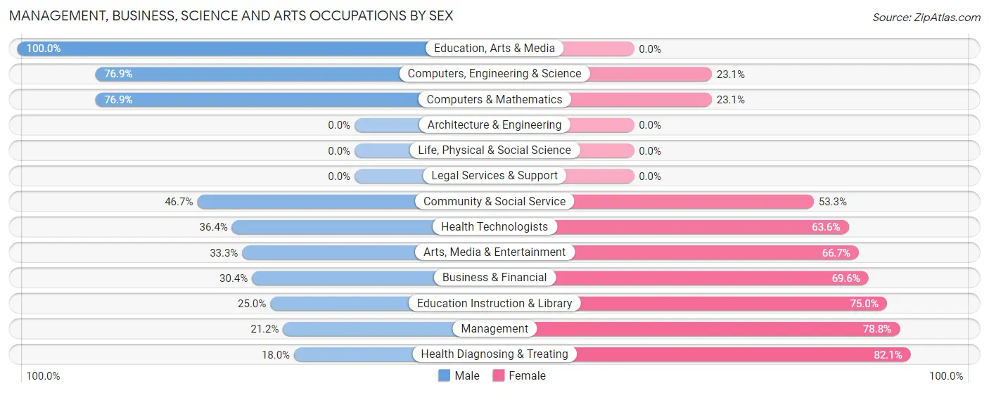 Management, Business, Science and Arts Occupations by Sex in Bowman