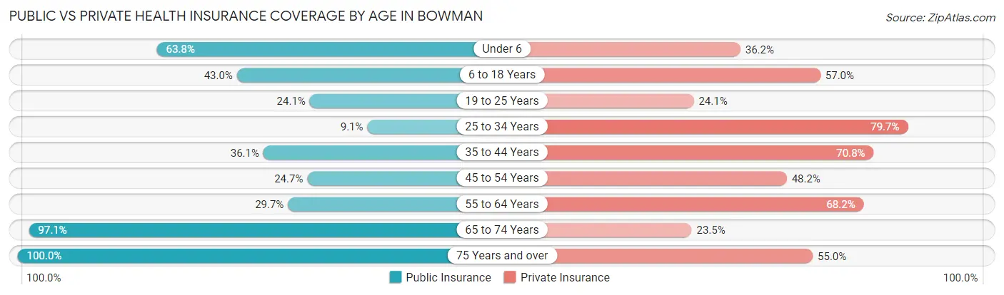 Public vs Private Health Insurance Coverage by Age in Bowman