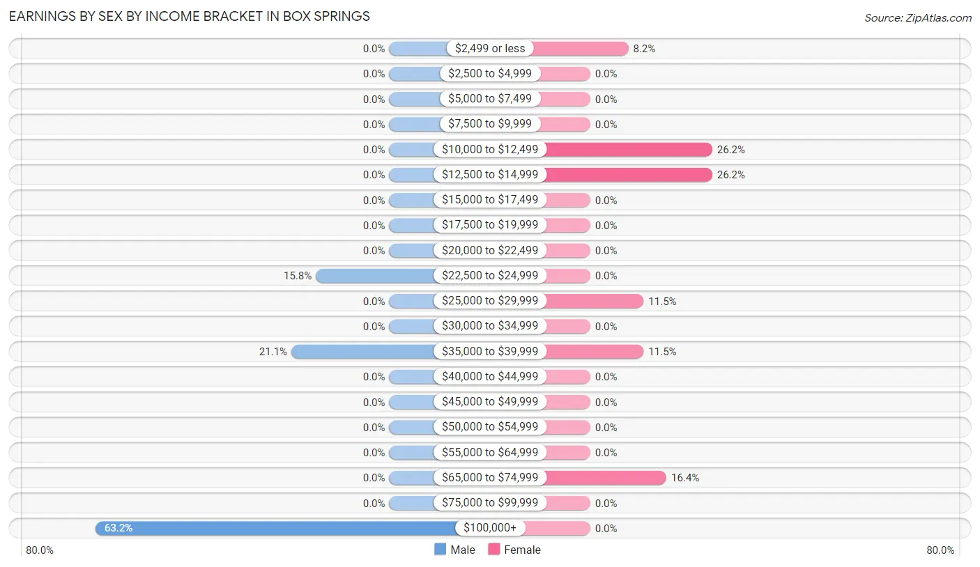 Earnings by Sex by Income Bracket in Box Springs