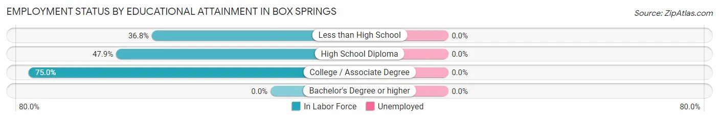 Employment Status by Educational Attainment in Box Springs