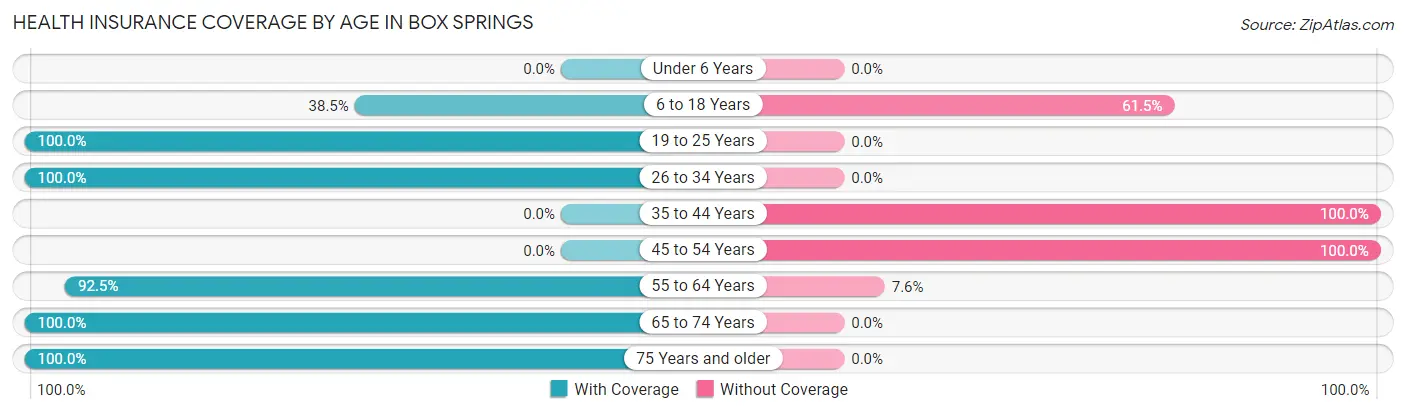 Health Insurance Coverage by Age in Box Springs