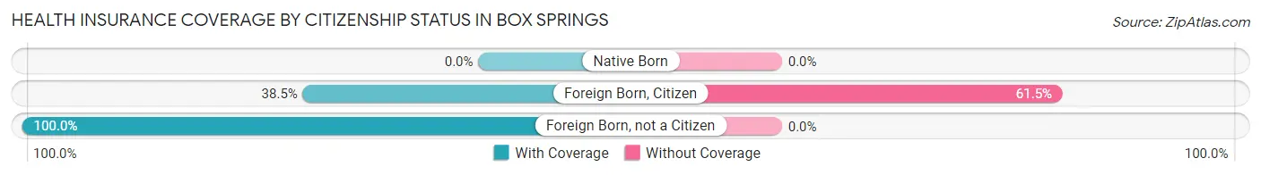 Health Insurance Coverage by Citizenship Status in Box Springs