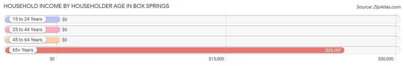 Household Income by Householder Age in Box Springs