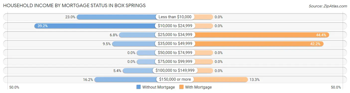 Household Income by Mortgage Status in Box Springs