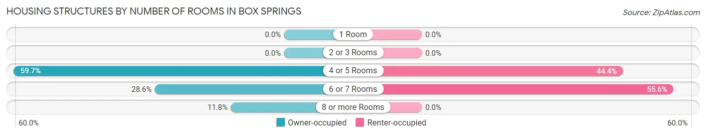 Housing Structures by Number of Rooms in Box Springs