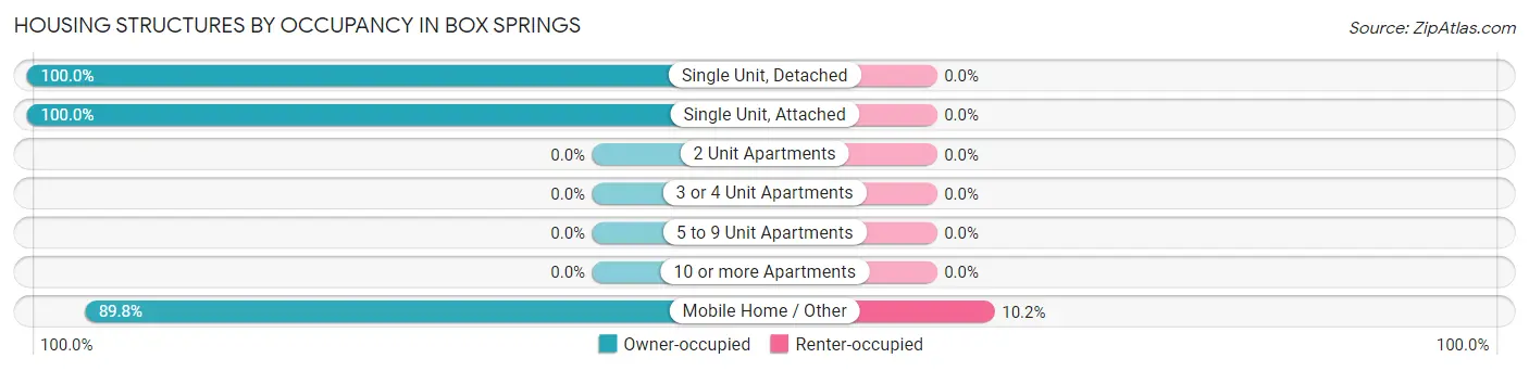 Housing Structures by Occupancy in Box Springs