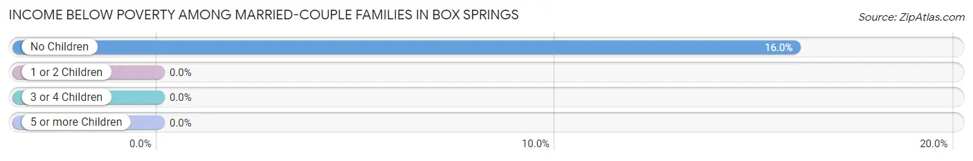 Income Below Poverty Among Married-Couple Families in Box Springs