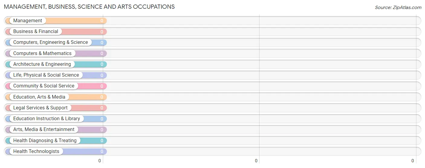 Management, Business, Science and Arts Occupations in Box Springs