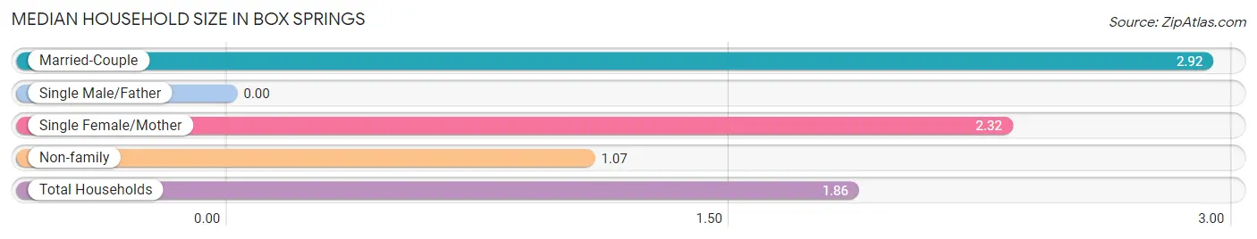 Median Household Size in Box Springs