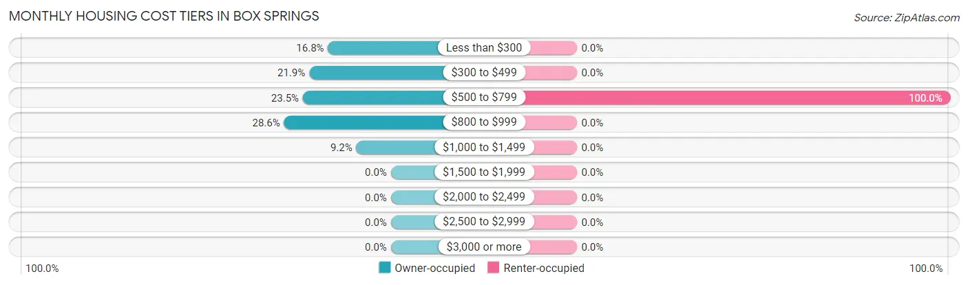 Monthly Housing Cost Tiers in Box Springs
