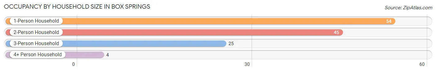 Occupancy by Household Size in Box Springs