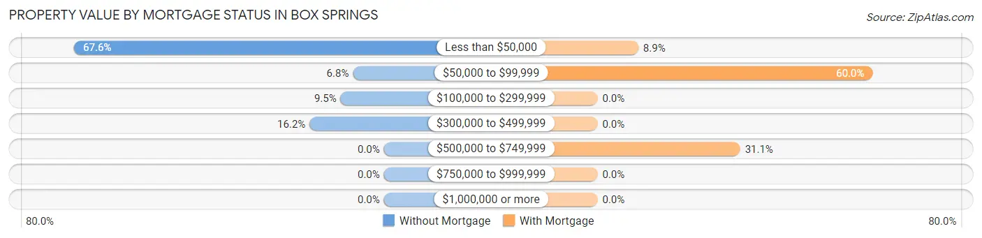 Property Value by Mortgage Status in Box Springs