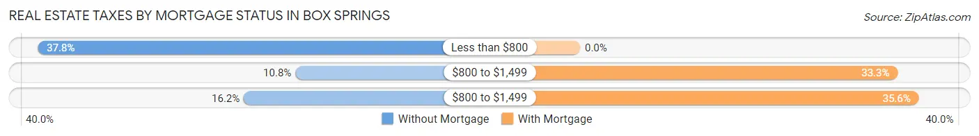 Real Estate Taxes by Mortgage Status in Box Springs