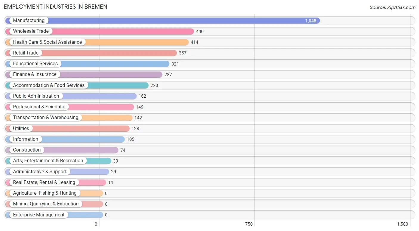 Employment Industries in Bremen