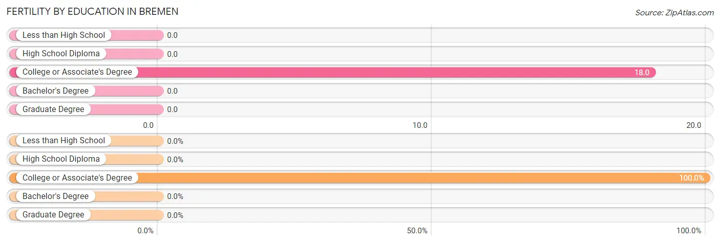 Female Fertility by Education Attainment in Bremen