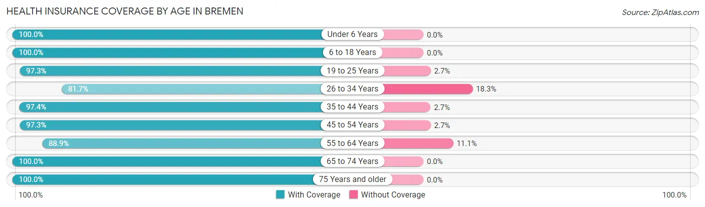 Health Insurance Coverage by Age in Bremen