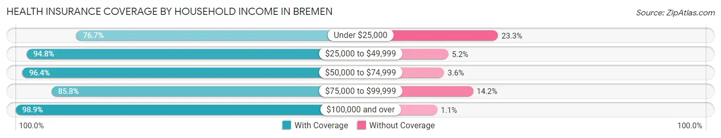Health Insurance Coverage by Household Income in Bremen