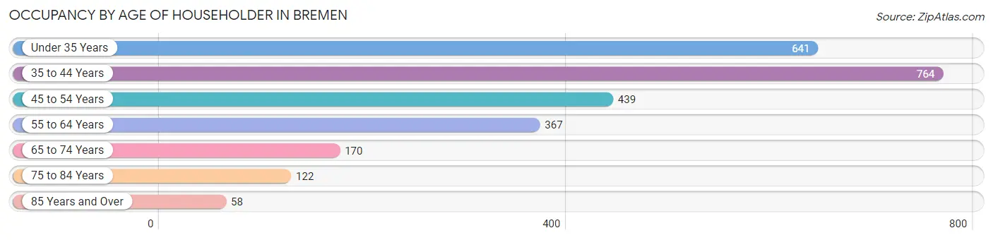 Occupancy by Age of Householder in Bremen