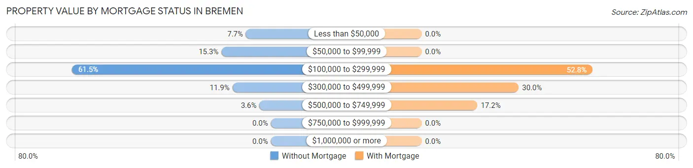 Property Value by Mortgage Status in Bremen