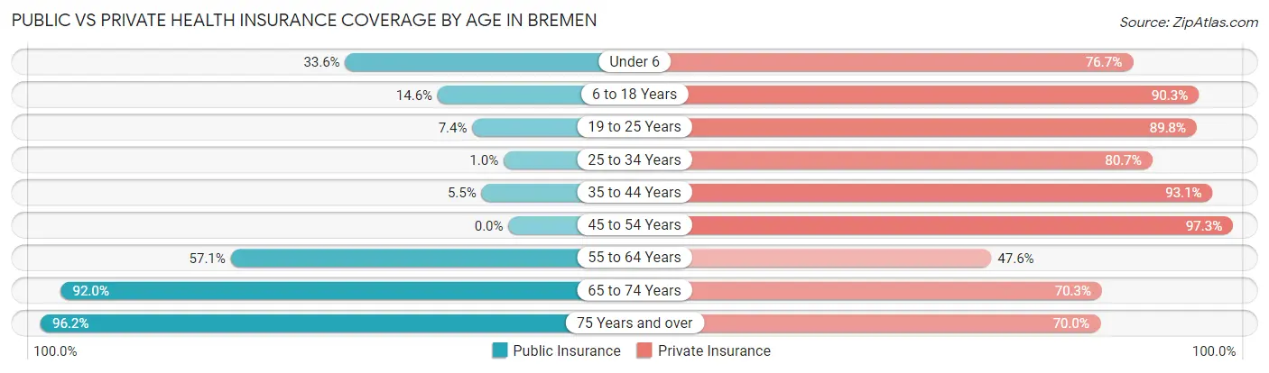 Public vs Private Health Insurance Coverage by Age in Bremen