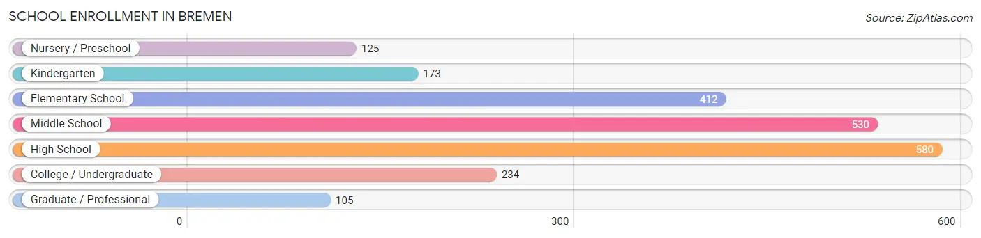 School Enrollment in Bremen