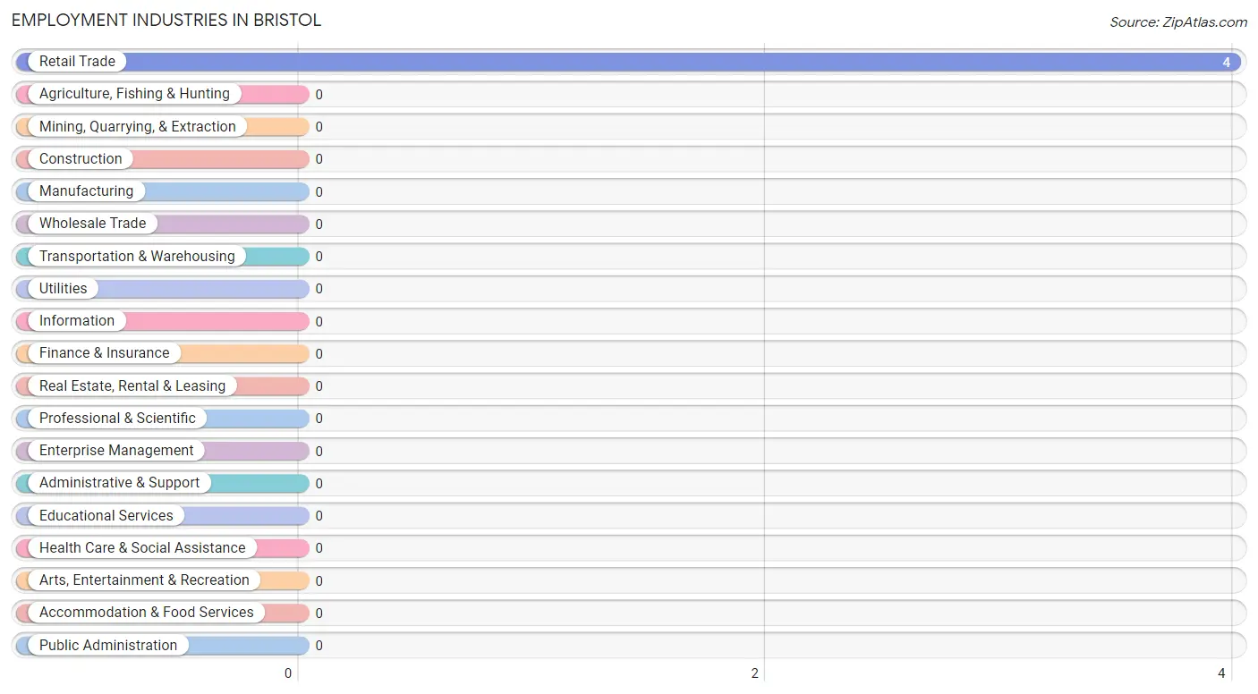 Employment Industries in Bristol
