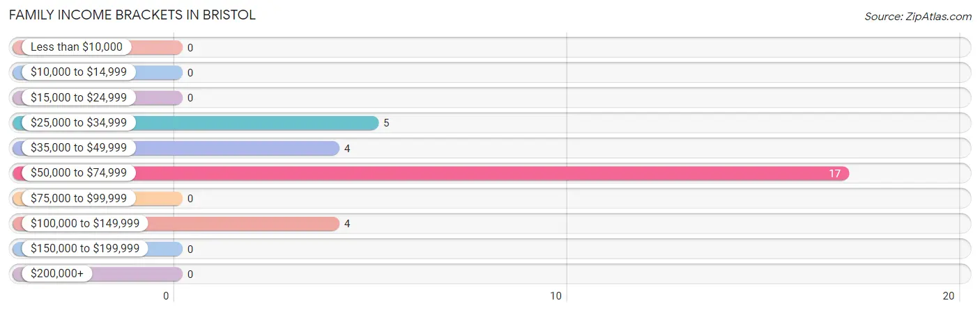 Family Income Brackets in Bristol