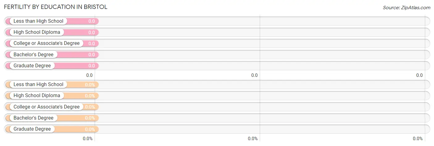 Female Fertility by Education Attainment in Bristol