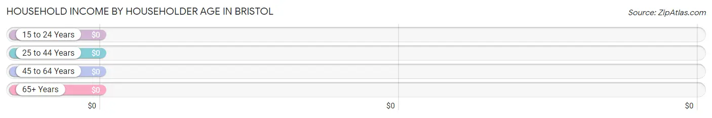 Household Income by Householder Age in Bristol