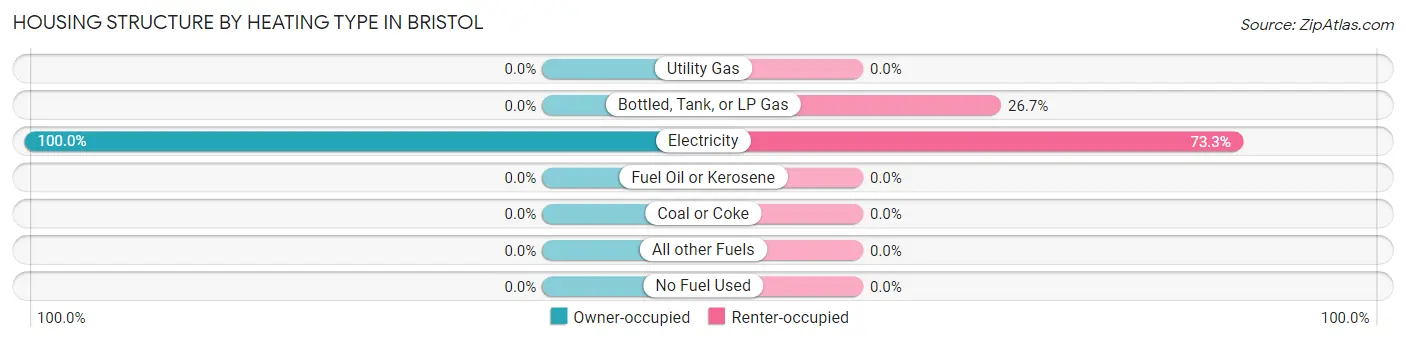 Housing Structure by Heating Type in Bristol