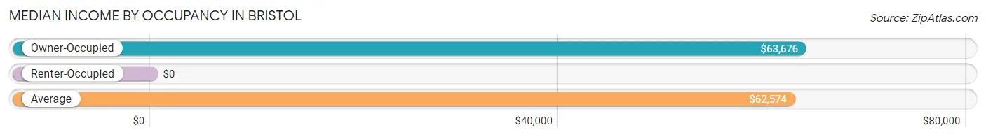 Median Income by Occupancy in Bristol