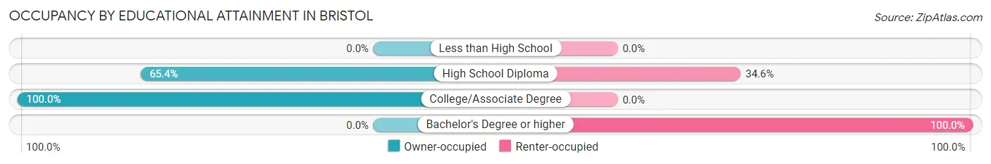 Occupancy by Educational Attainment in Bristol