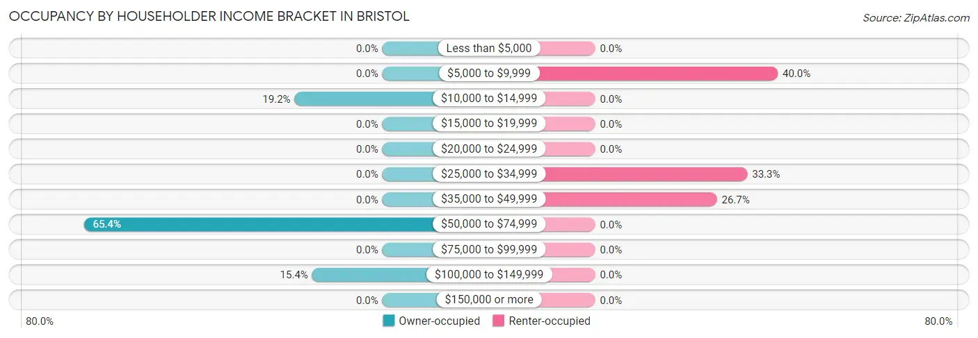 Occupancy by Householder Income Bracket in Bristol