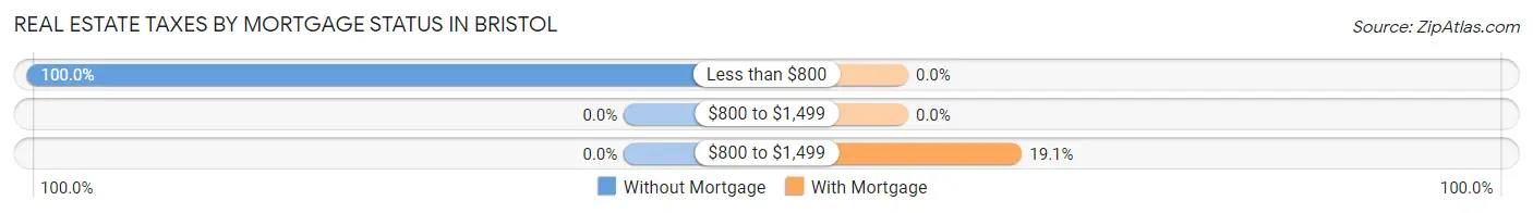 Real Estate Taxes by Mortgage Status in Bristol