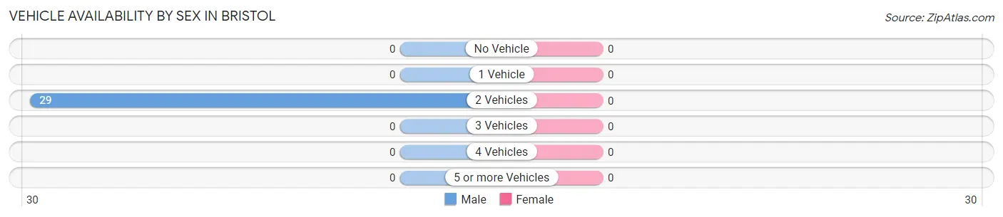 Vehicle Availability by Sex in Bristol