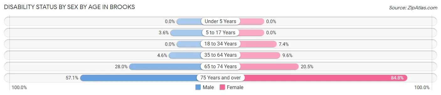 Disability Status by Sex by Age in Brooks